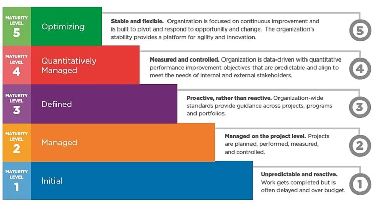 Capability Maturity Model Integration (CMMI): Reifegrade für mehr Prozesseffizienz