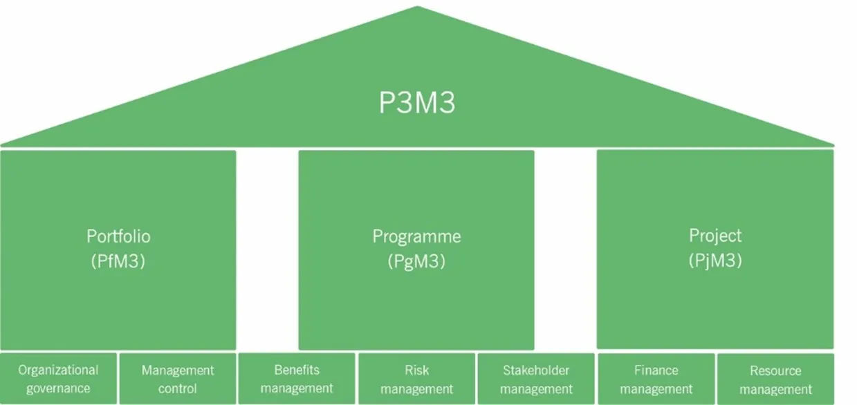 P3M3: Reifegradmodell für strategisches Projekt- und Portfoliomanagement