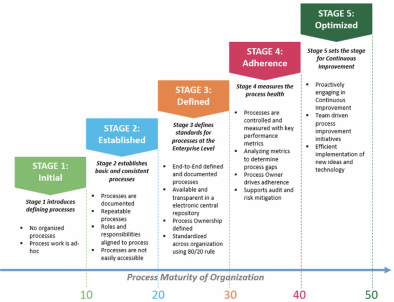 Business Process Maturity Model – Geschäftsprozesse reifen