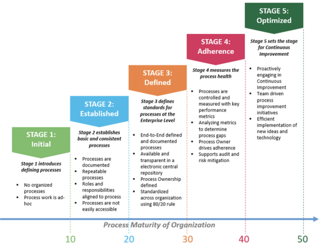 Business Process Maturity Model – Geschäftsprozesse reifen