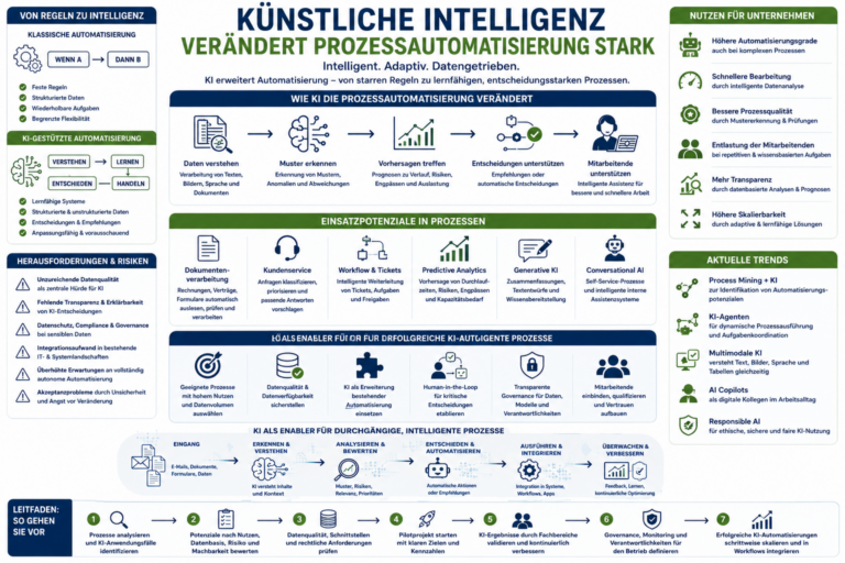 KI verändert Prozessautomatisierung nachhaltig im Betrieb