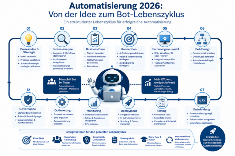 Automatisierung 2026: Von der Idee zum Bot-Lebenszyklus 4.0!