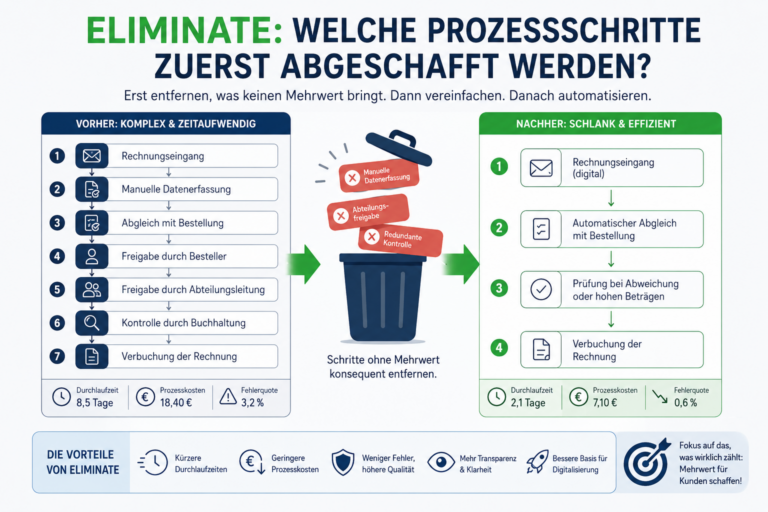Eliminate: Welche Prozessschritte zuerst abgeschafft werden?