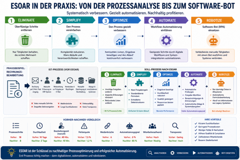 ESOAR in der Praxis: Von der Prozessanalyse bis zum Software-Bot