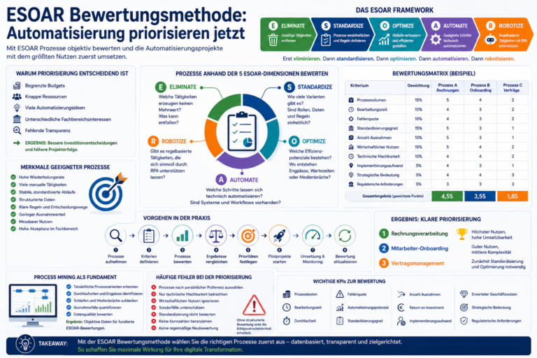 ESOAR Bewertungsmethode: Automatisierung priorisieren mit System