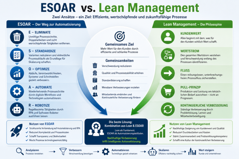 ESOAR vs. Lean Management: Gemeinsamkeiten und Unterschiede