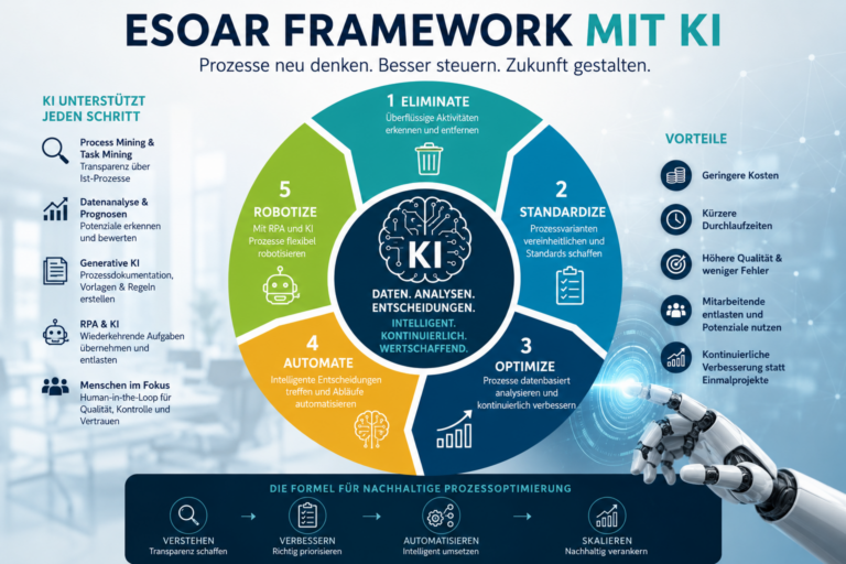 ESOAR Framework mit KI: Prozesse neu denken, besser steuern!