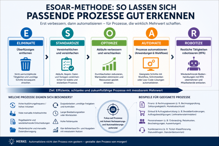 ESOAR-Methode: So lassen sich passende Prozesse gut erkennen