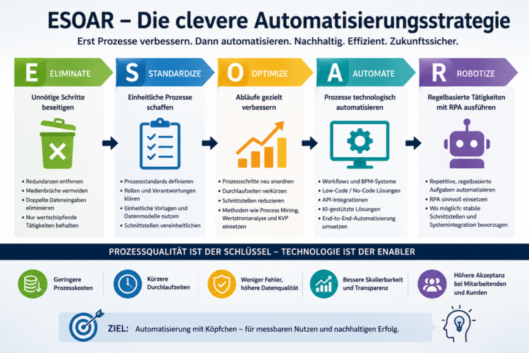 ESOAR als Baustein für eine clevere Automatisierungsstrategie