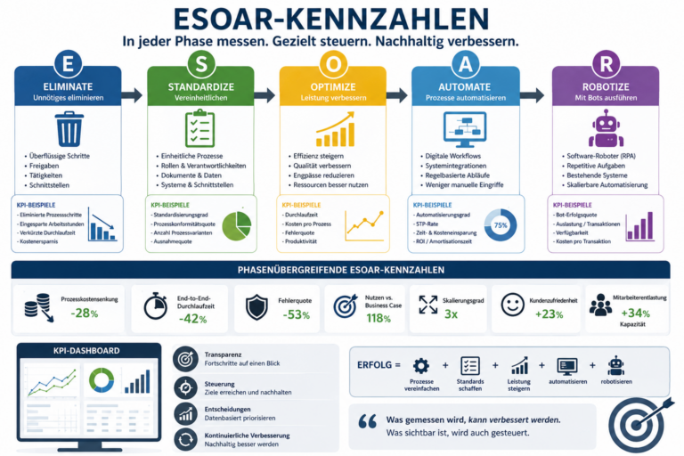 ESOAR-Kennzahlen: Prozesse messbar optimieren, klarer steuern